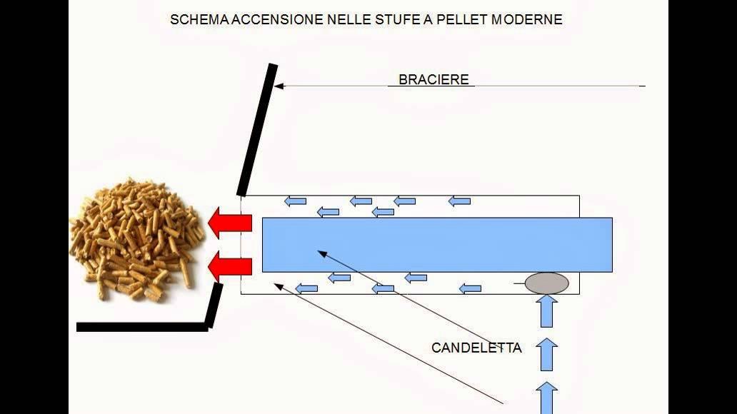 COME AVVIENE IL PROCESSO DI ACCENSIONE DI UNA STUFA A PELLET