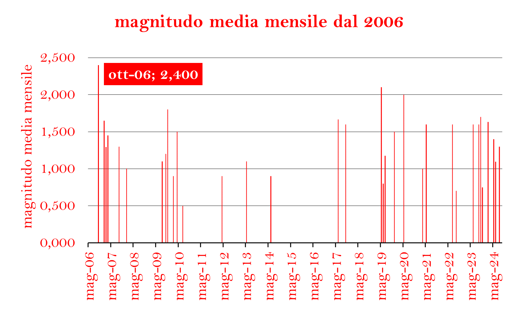 M media dal 2006png