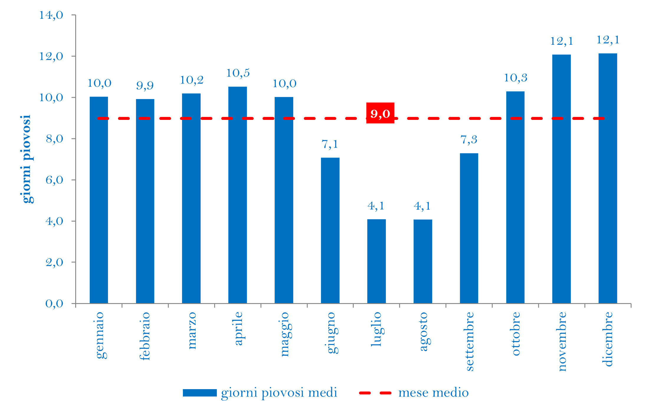 GIORNI PIOVOSI MEDI MENSIL TUTTO ANNO 1920-2023png