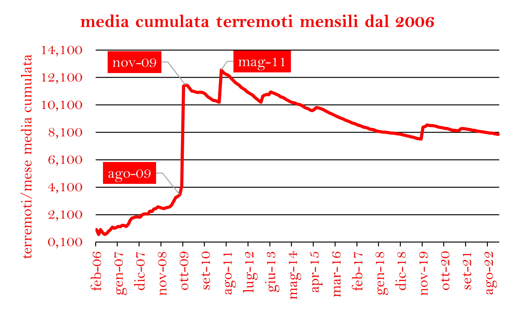 TERREMOTI MEDIA CUMULATA 2006png