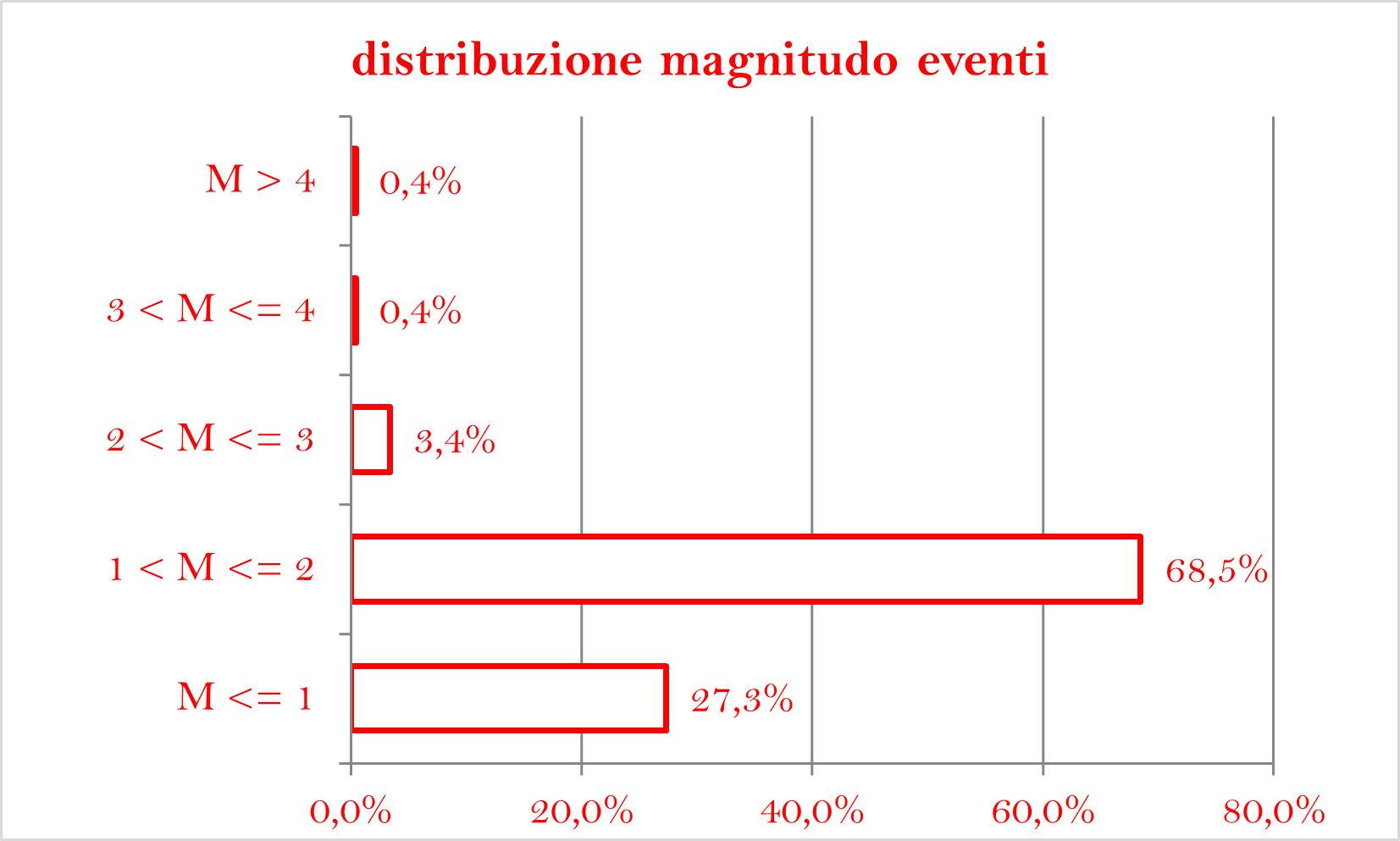 DISTRIBUZIONE MAGNITUDOpng