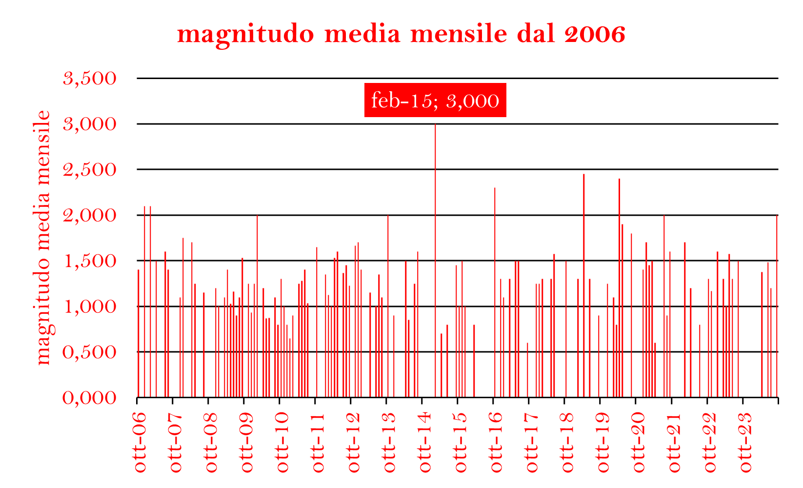 MAGNITUDO MEDIA DAL 2006png