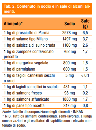 Il sale, la percezione del salato, il bisogno.