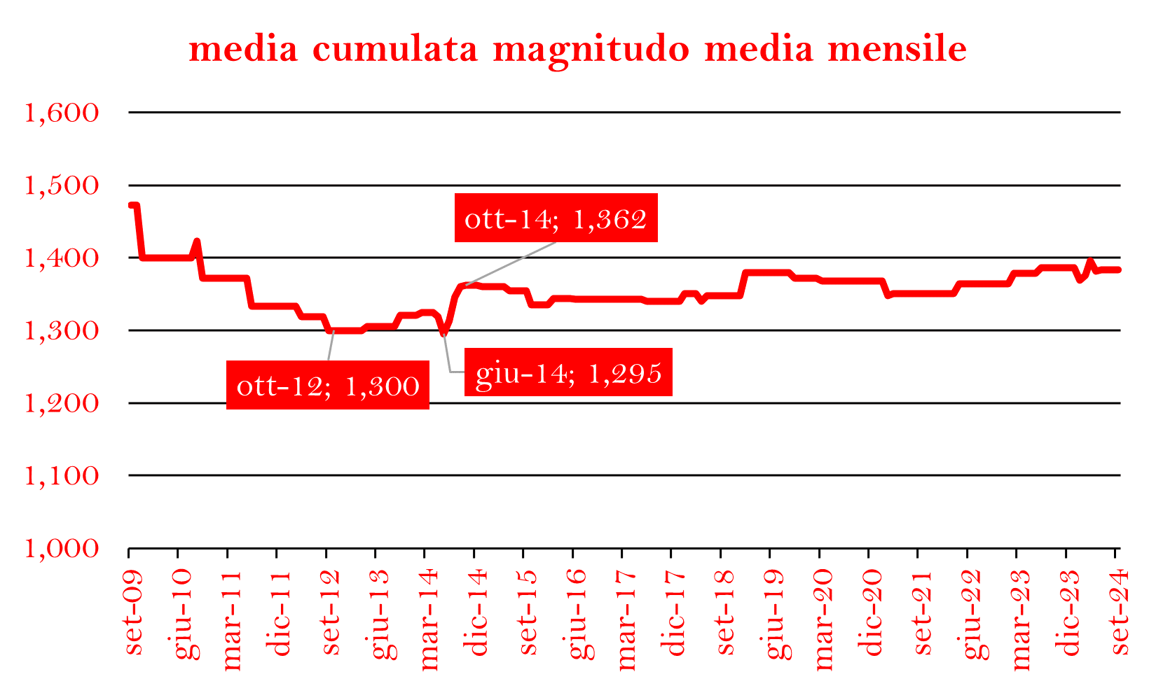 MAGNITUDO MESE CUMULATApng