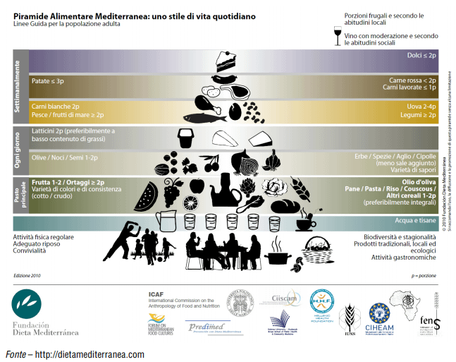 La dieta mediterranea