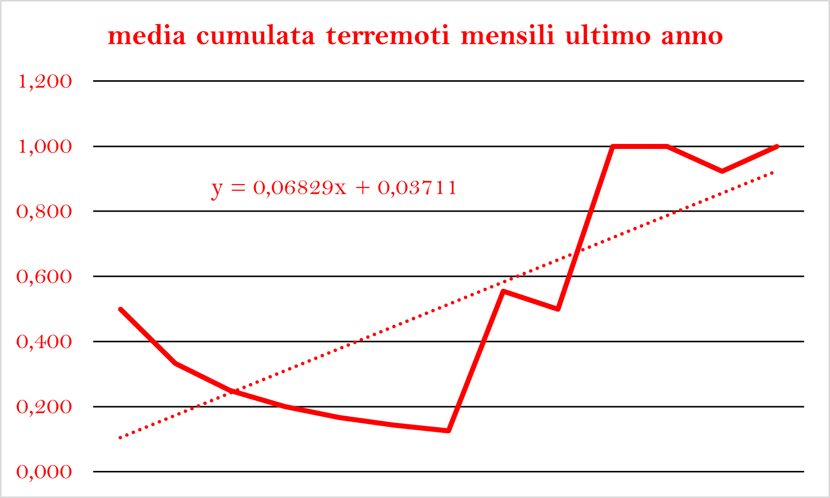 TERREMOTI MESE CUMULATA ULTIMO ANNOpng