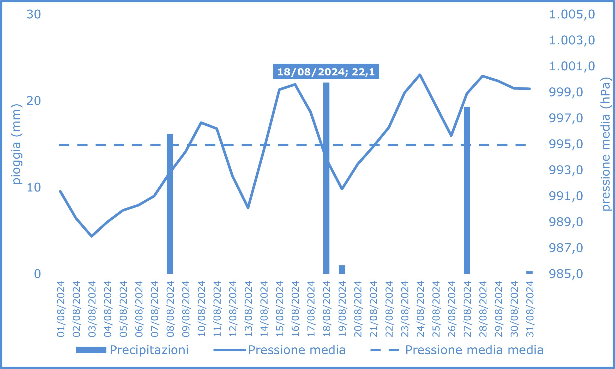 PRECIPITAZIONI E PRESSIONE MEDIA AGOSTO 2024png