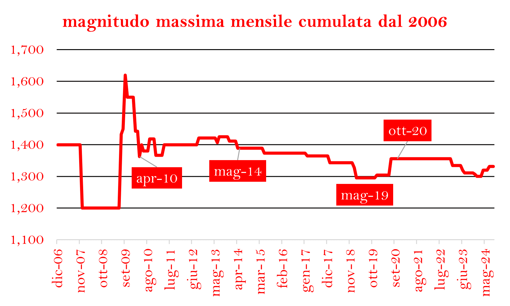 MAX CUMULATA 2006png