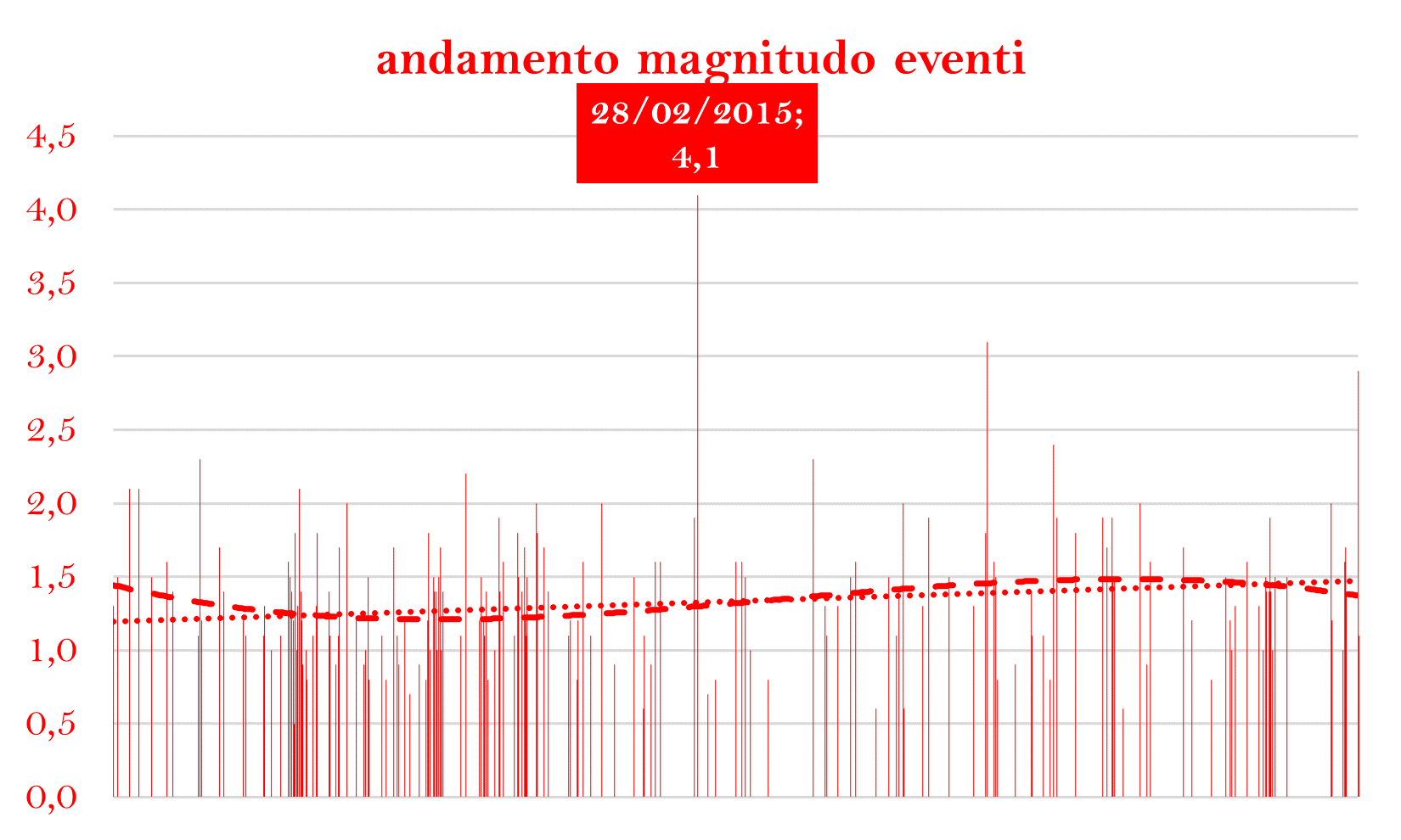 ANDAMENTO MAGNITUDOpng