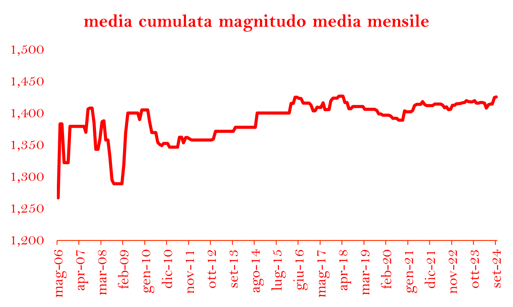 MAGNITUDO MEDIA CUMULATApng