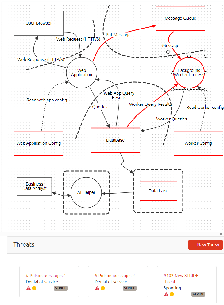 Threat Modeling is a foundational component to Security by Design