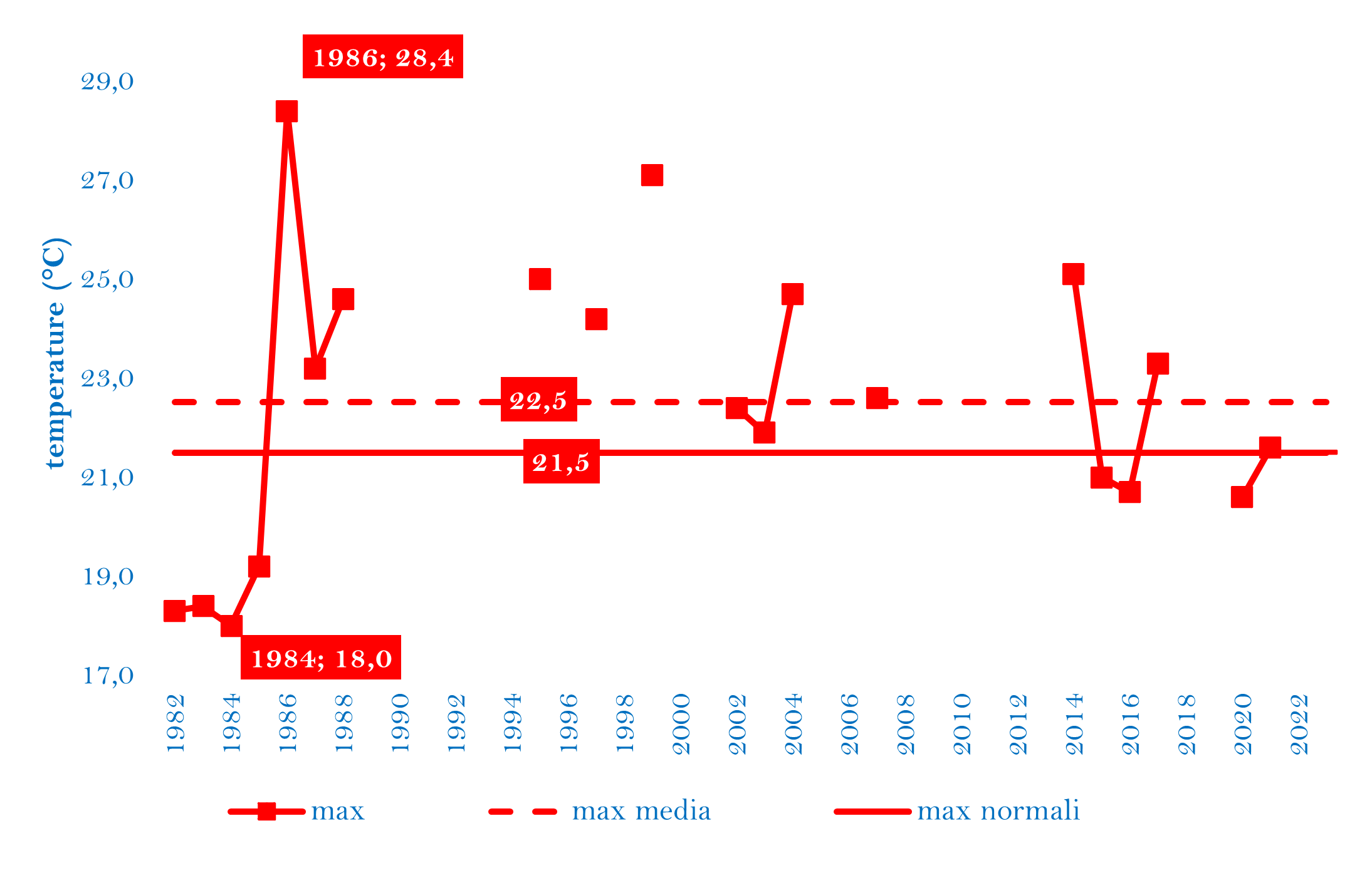 TEMPERATURE MAX OTTOBRE 1982-2023png