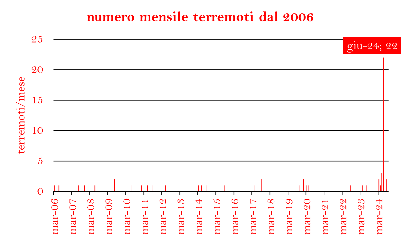 terremoti mese dal 2006png