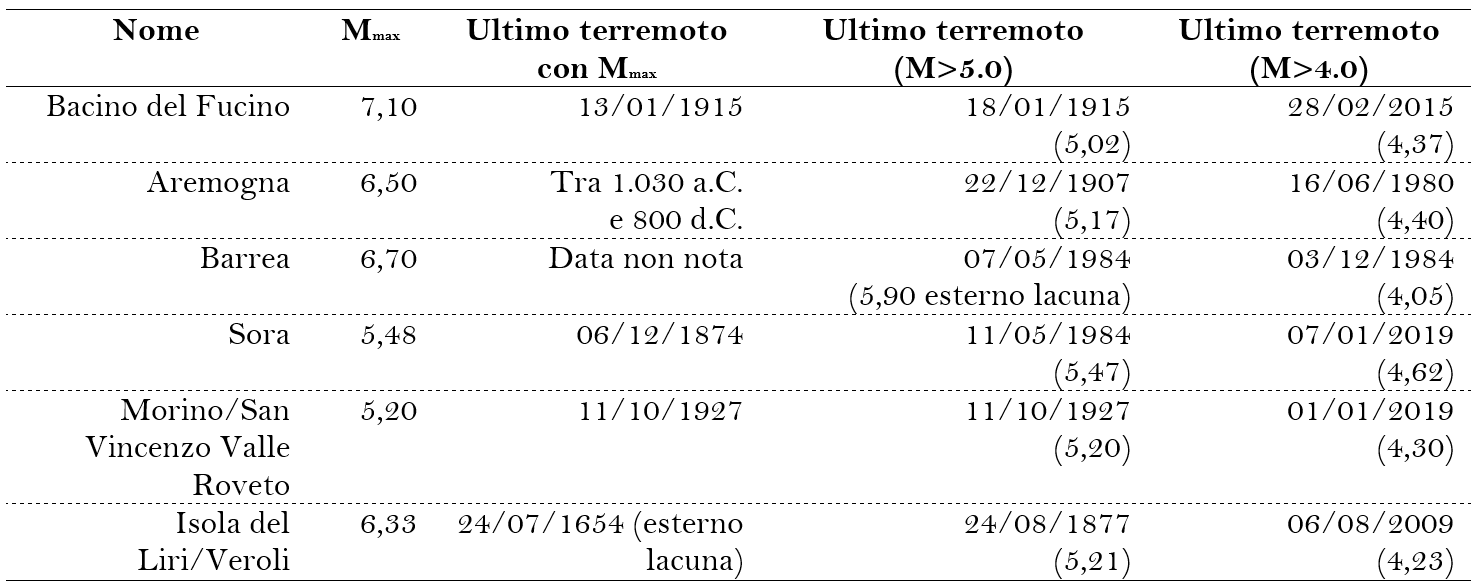 PARAMETRI FAGLI AREA LACUNApng