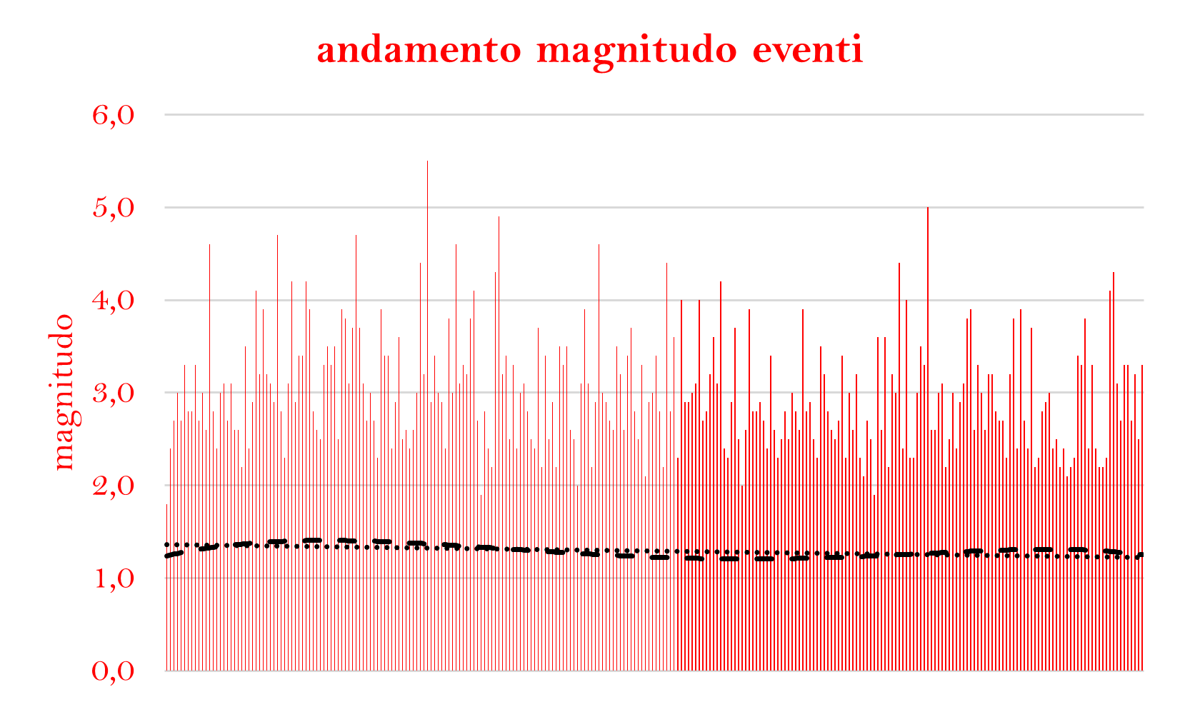 ANDAMENTO MAGNITUDOpng