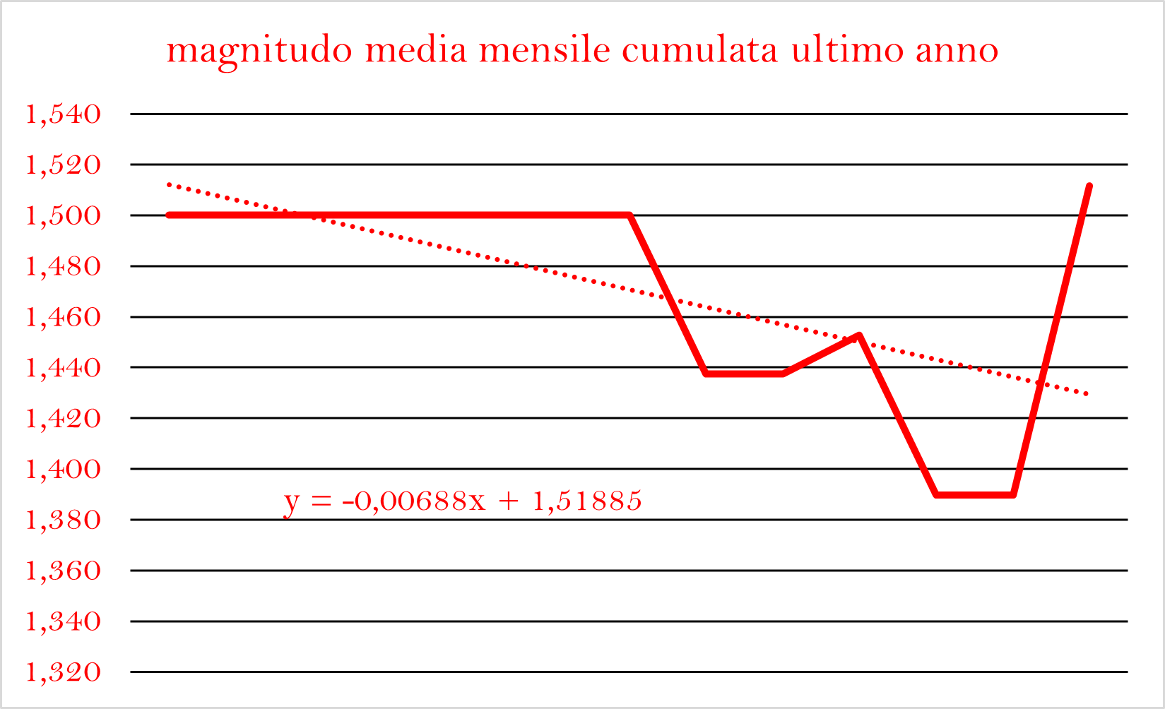 MAGNITUDO MEDIA CUMULATA ULTIMO ANNOpng