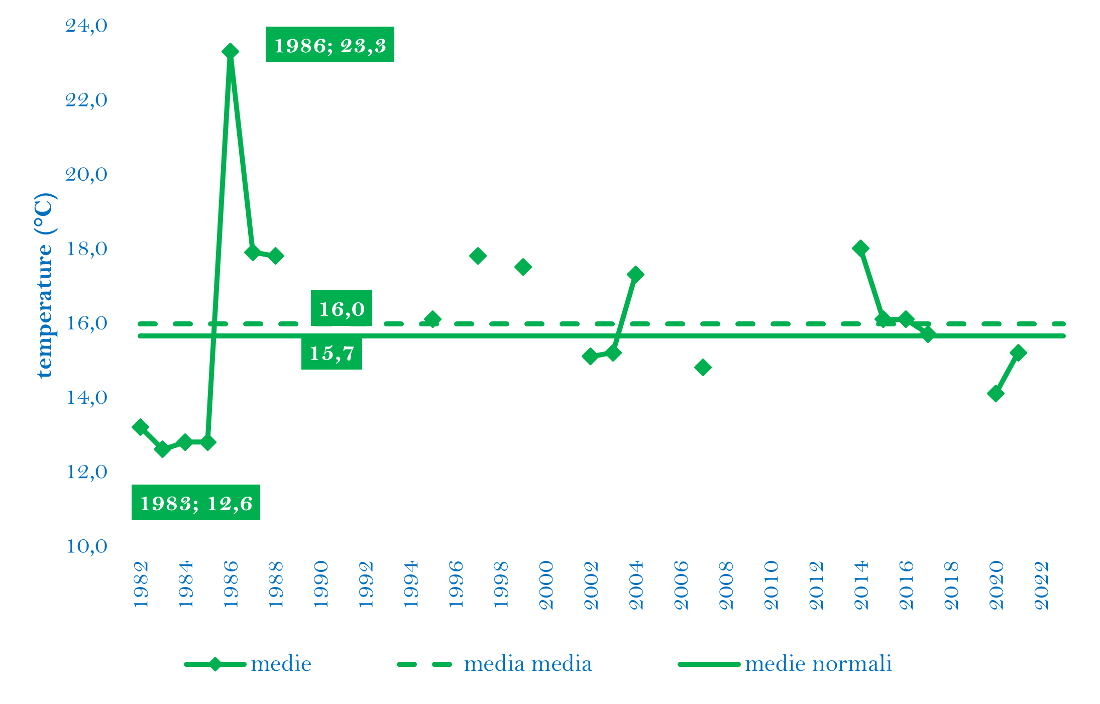 TEMPERATURE MEDIE OTTOBRE 1982-2023png