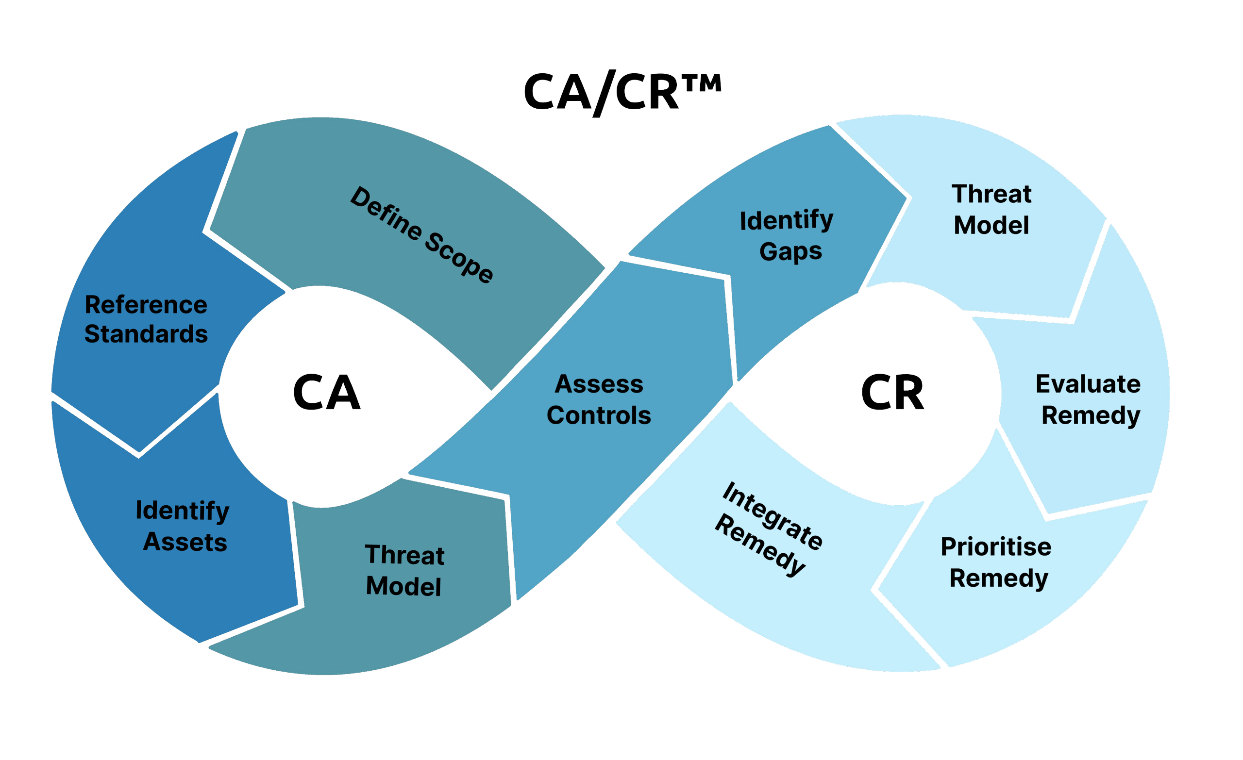 Simplified Cybersecurity Management