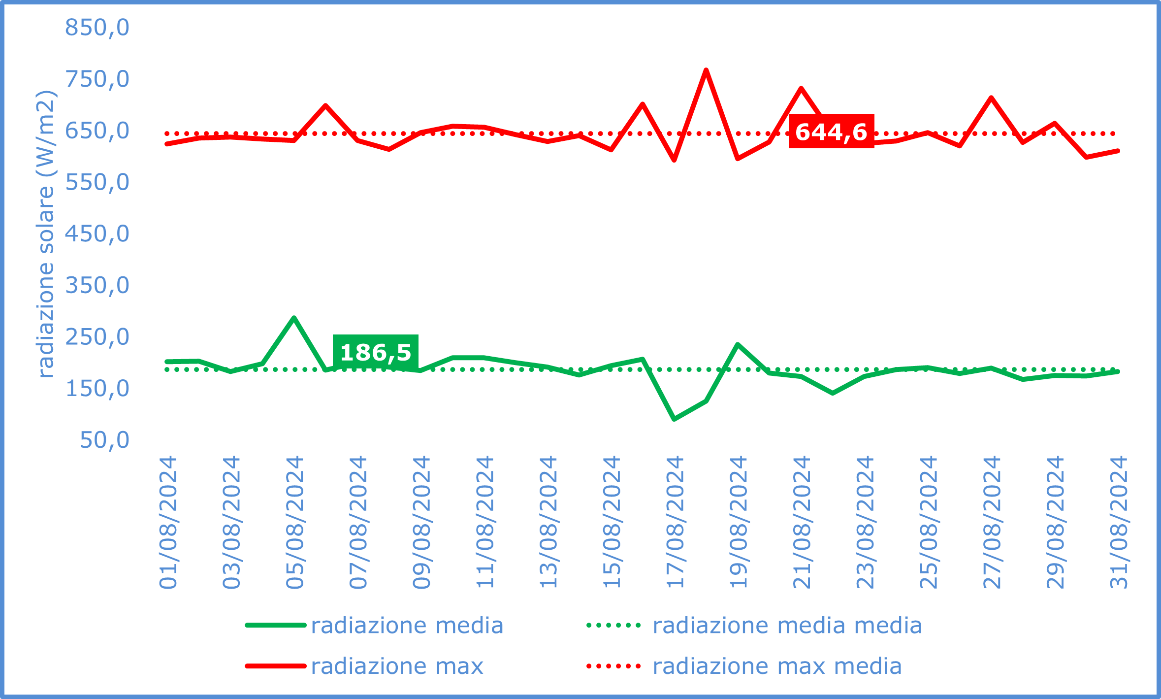 RADIAZIONE SOLARE AGOSTO 2024png