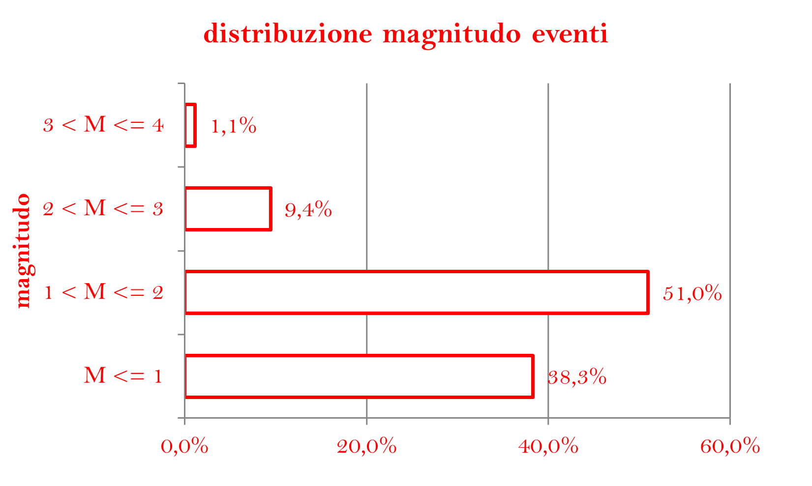 DISTRIBUZIONE MAGNITUDOpng