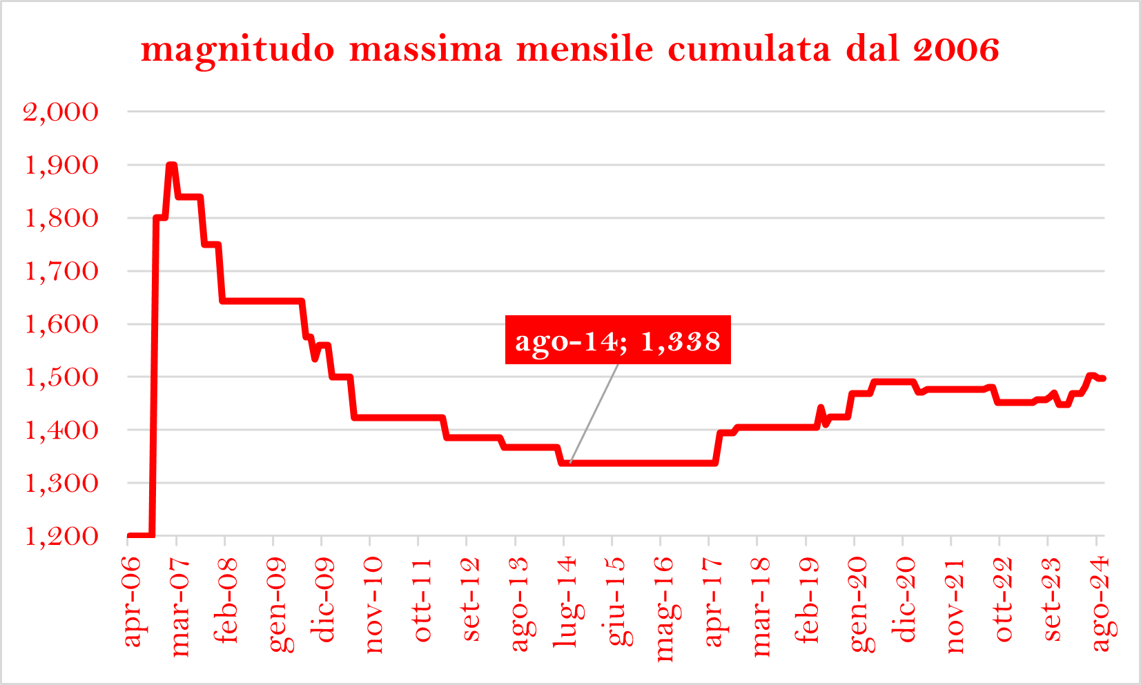 M max cumulata dal 2006png