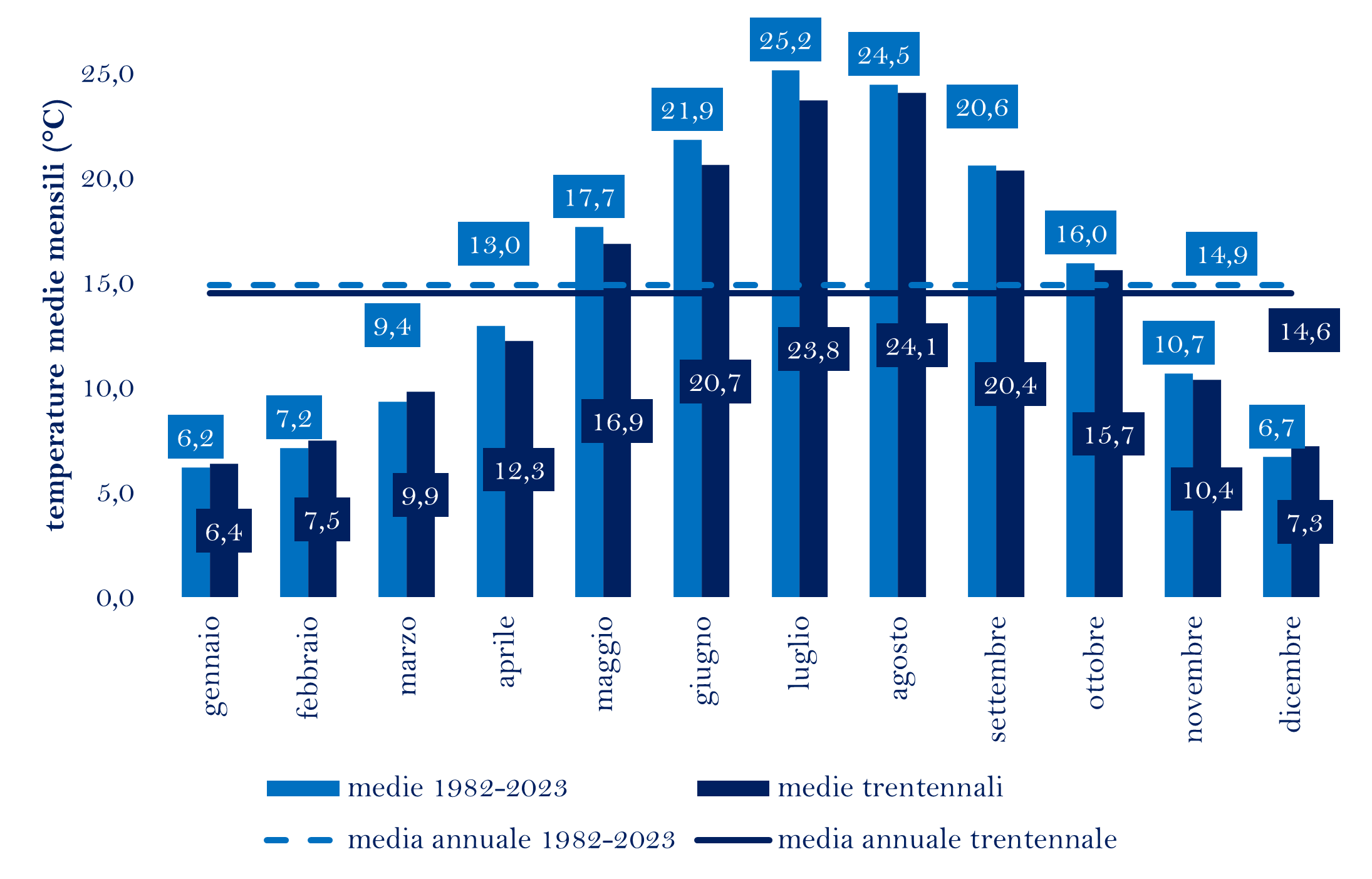 TEMPERATURE MEDIE MENSILI TUTTO ANNO 1982-2023png