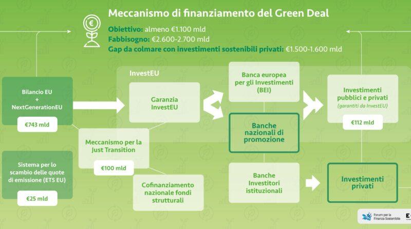 Green deal e PMI settore finanziario