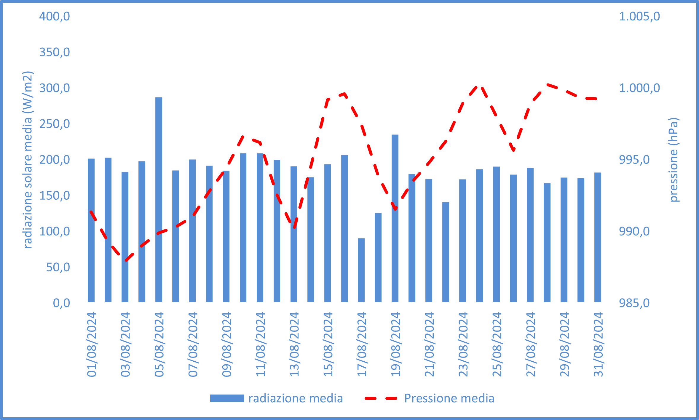 RADIAZIONE MEDIA E PRESSIONE MEDIA AGOSTO 2024png