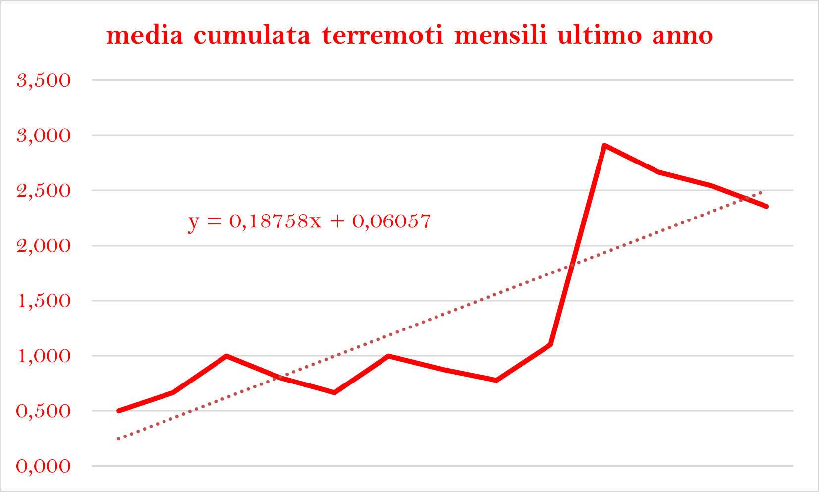 terremoti mese cumulato ultimo annopng