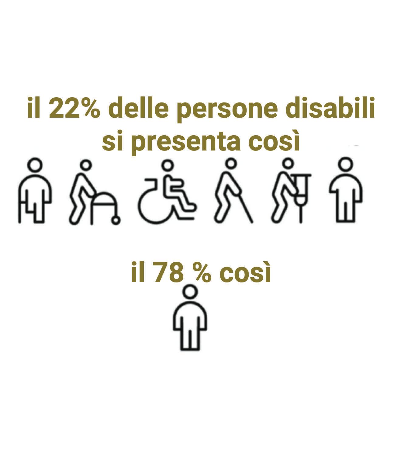 Il 78% delle disabilità si presentano in forma non visibile.
