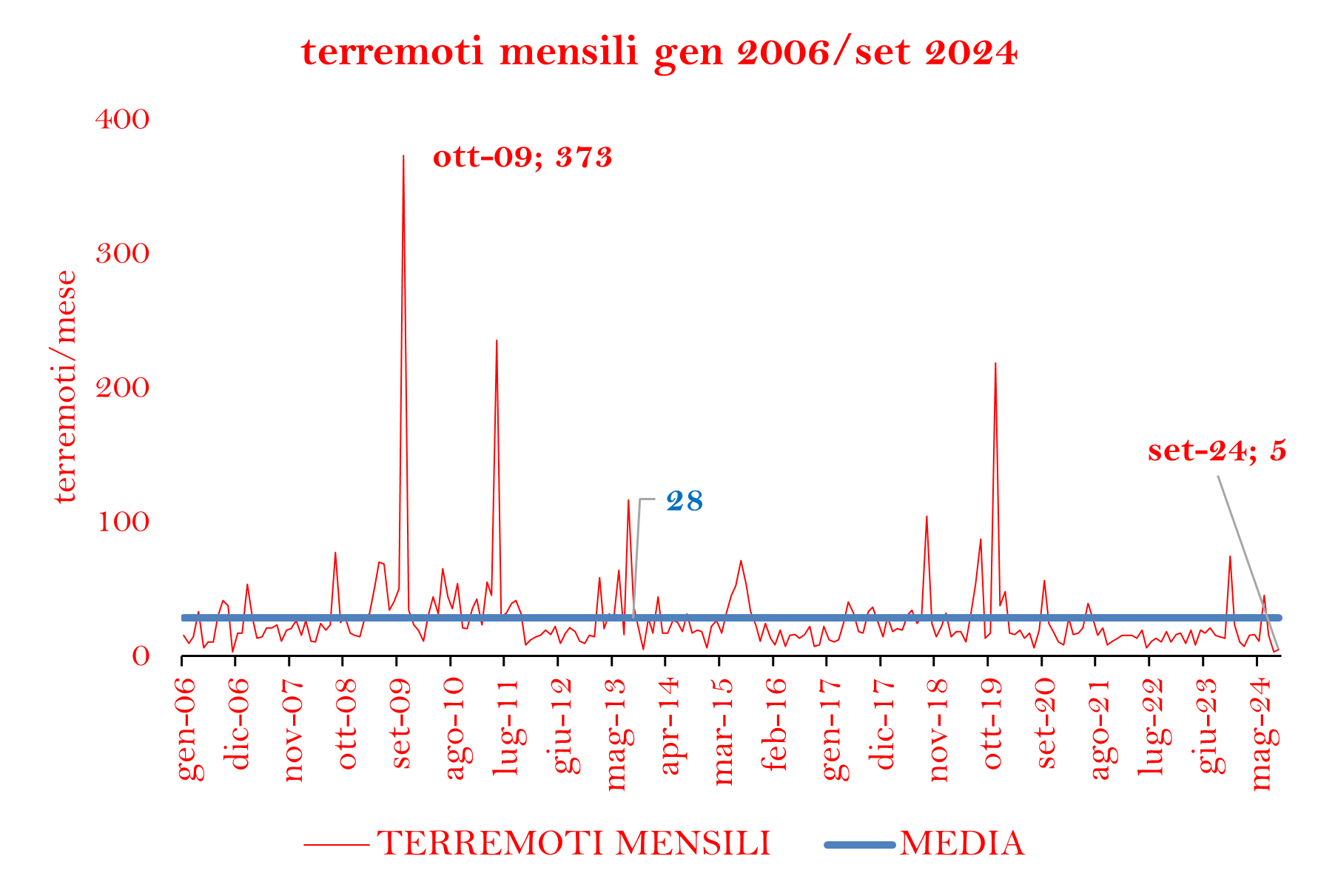 TERREMOTI MESE DA 2006png