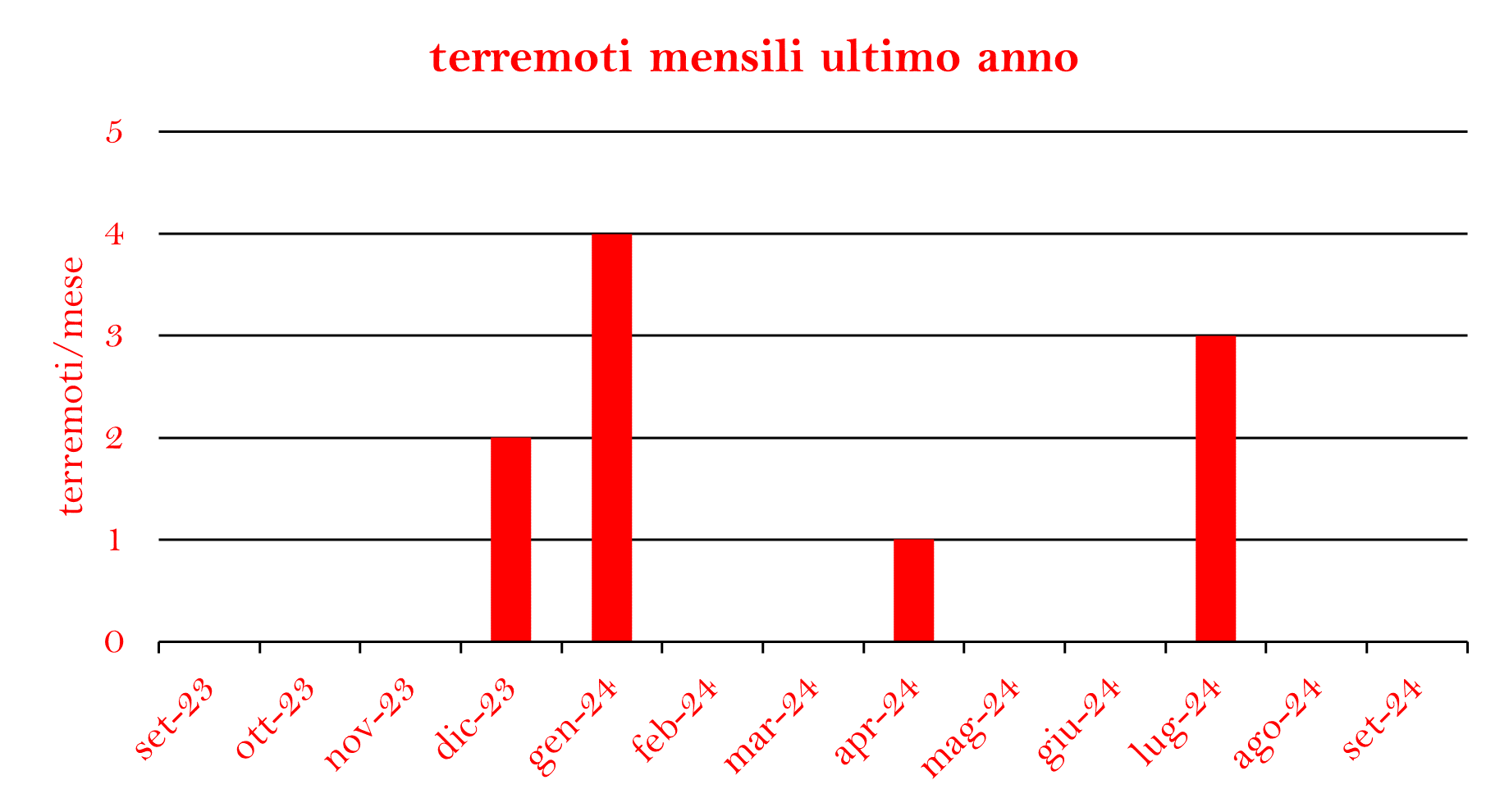 TERREMOTI ANNOpng