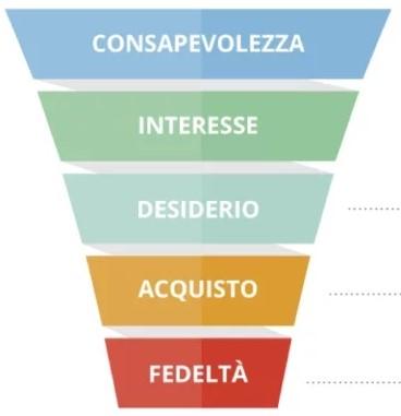 IL FUNNEL (Significato)