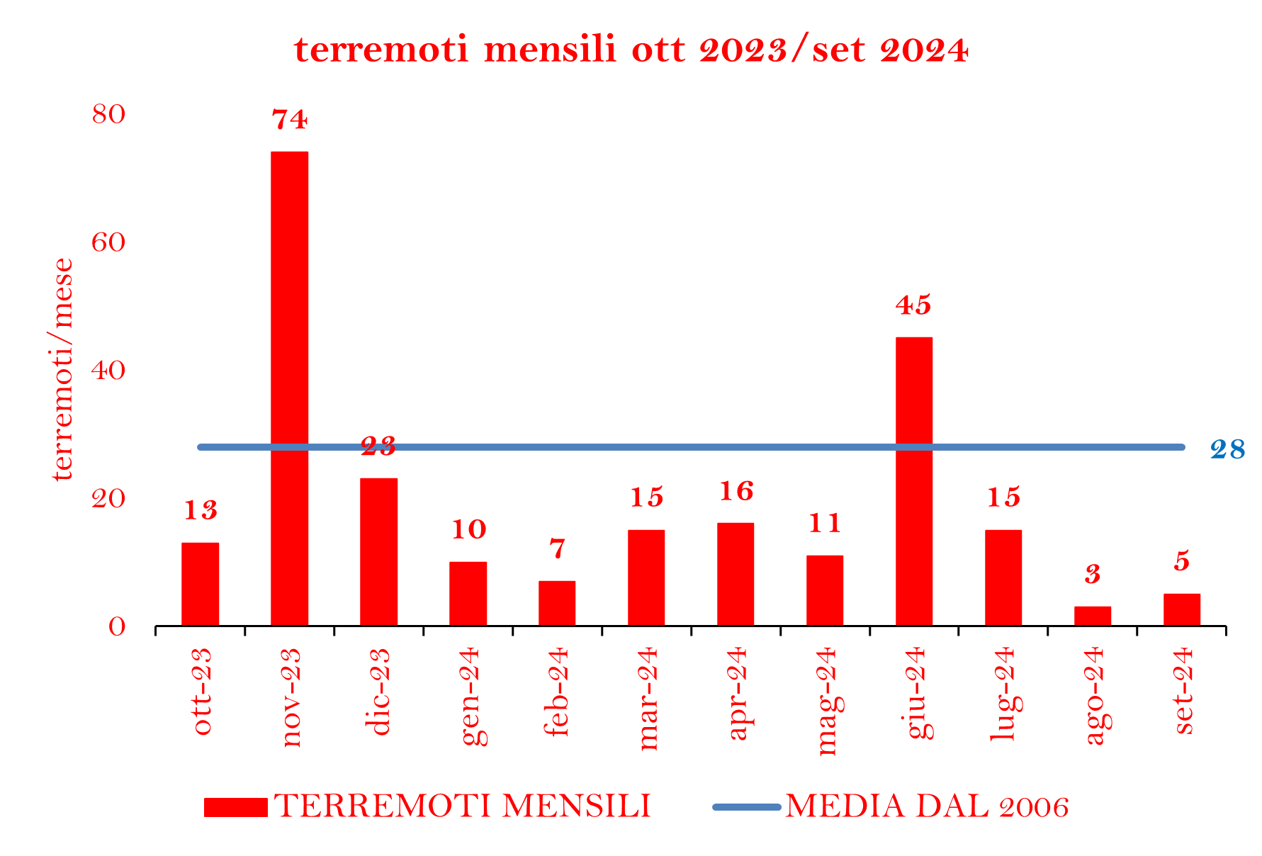 TERREMOTI MESE ULTIMO ANNOpng