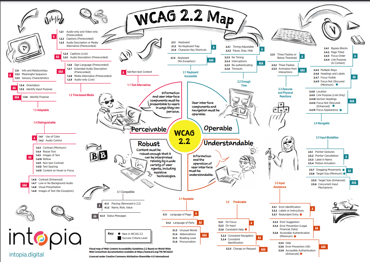 Mappa delle WCAG 2.2