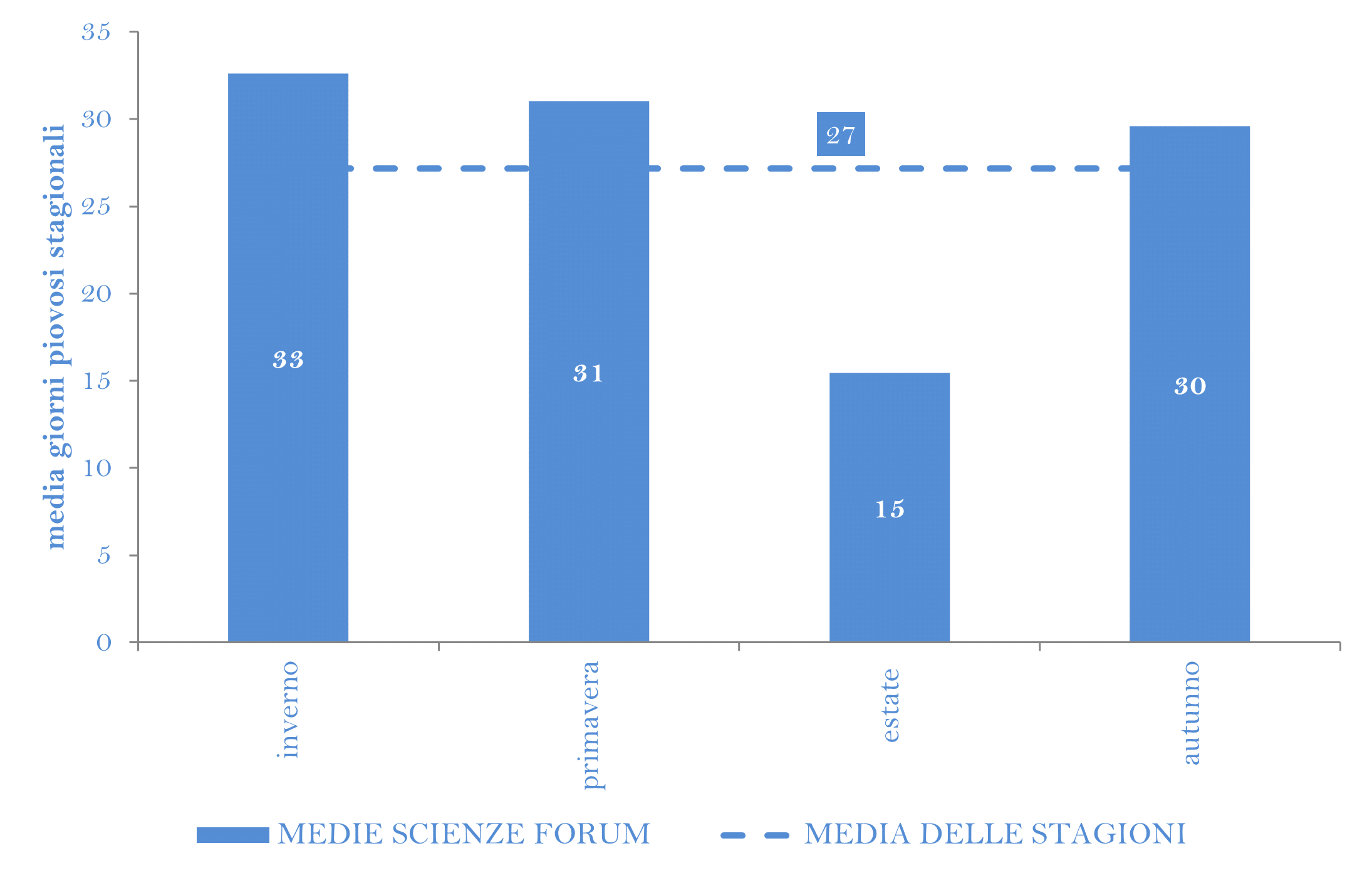 GIORNI PIOVOSI MEDI STAGIONALIpng