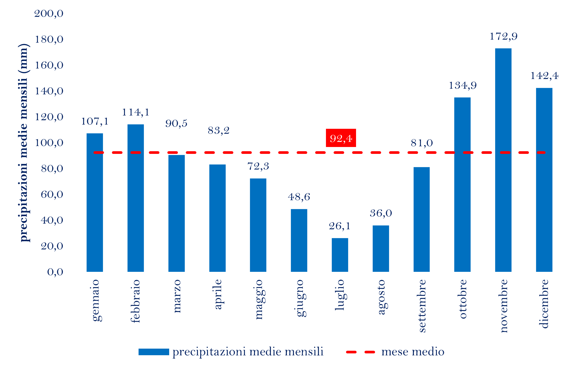 PRECIPITAZIONI MEDIE MENSILI TUTTO ANNO 1920-2023png