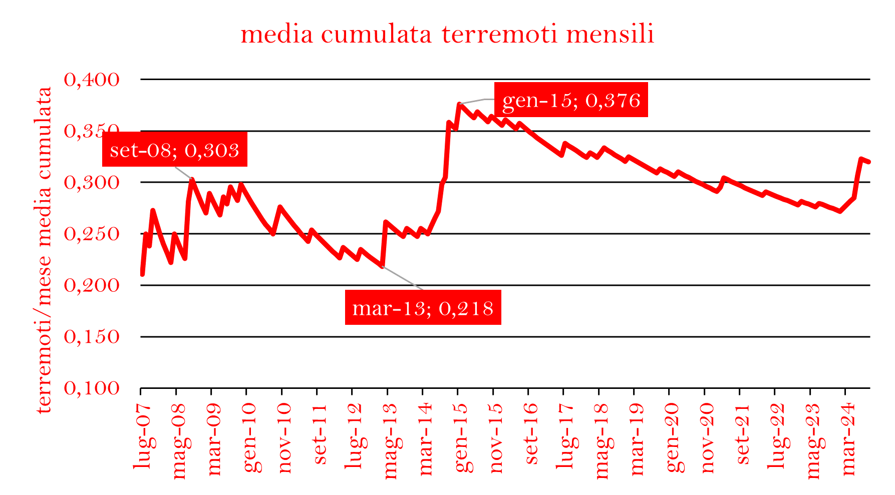 TERREMOTI MESE CUMULATApng