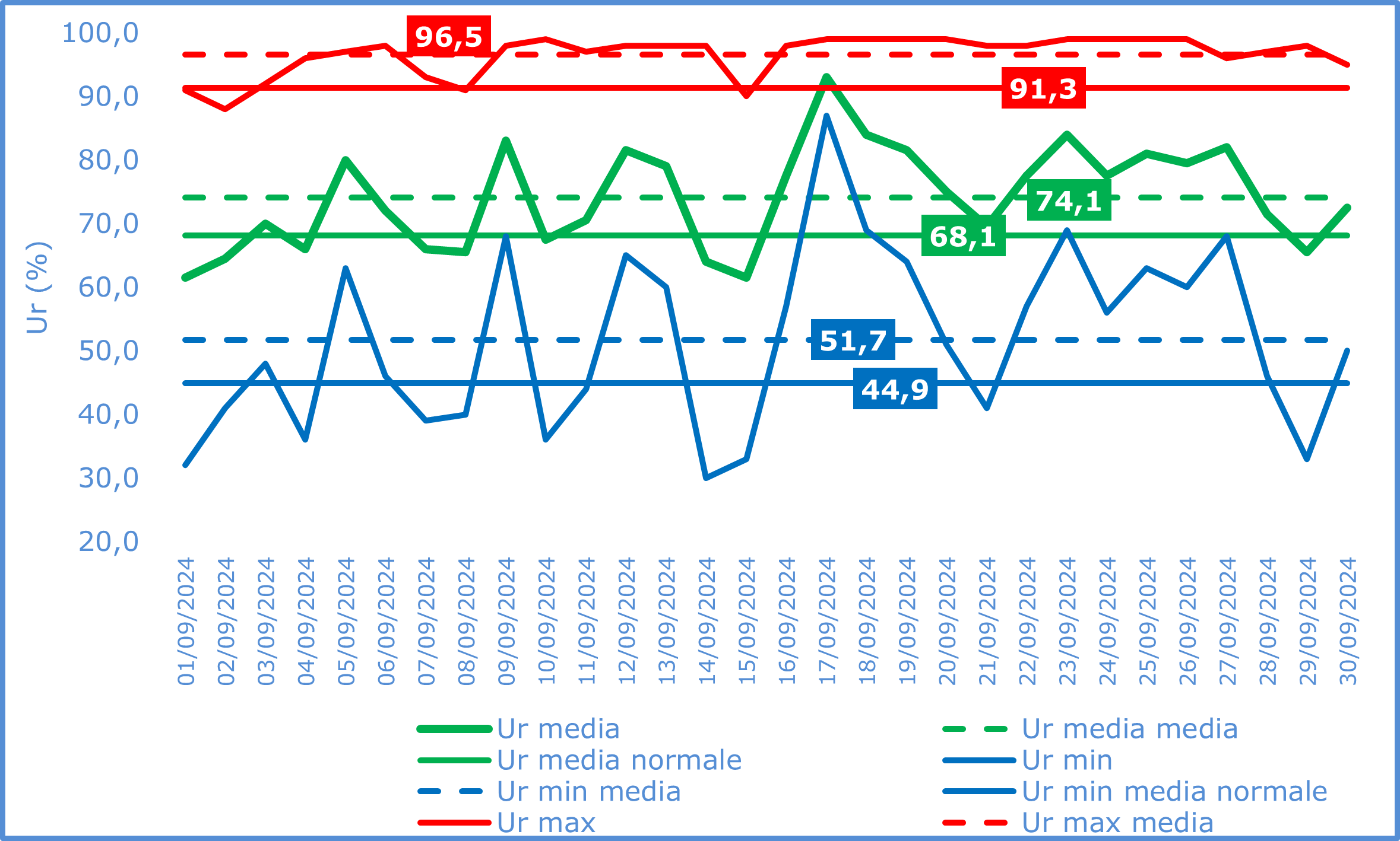 umidit settembre 2024png